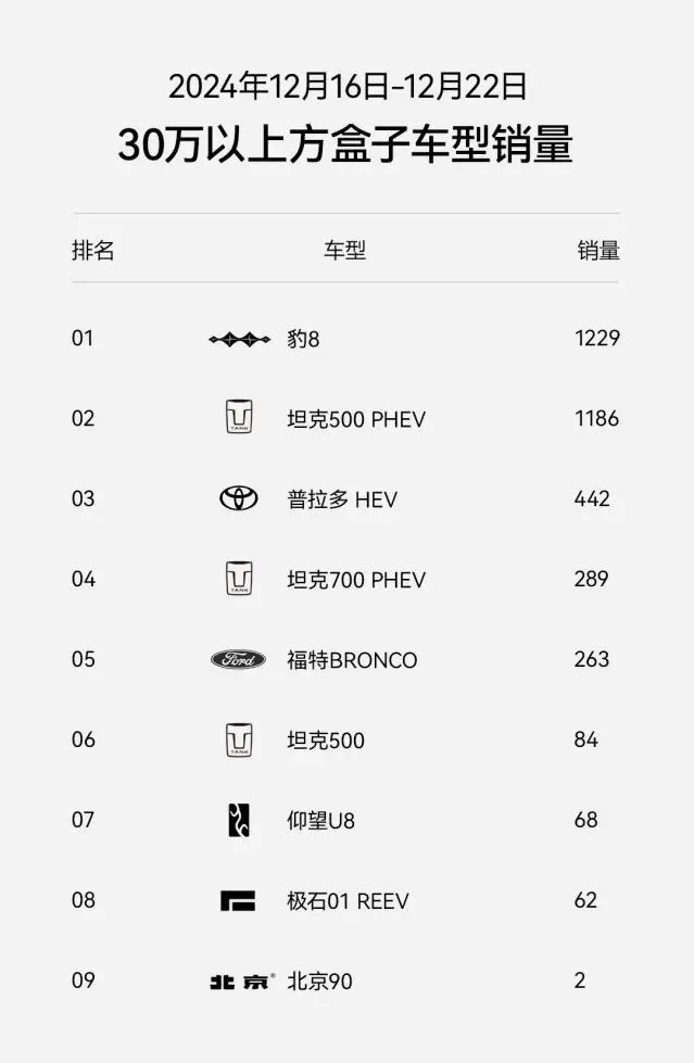 上市6周交付突破5000台！豹8不愧“华系998”国货旗舰新首选