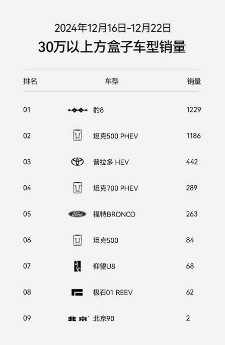 上市6周突破5000台！豹8不愧“华系998”国货旗舰新首选