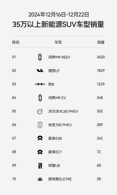上市6周突破5000台！豹8不愧“华系998”国货旗舰新首选