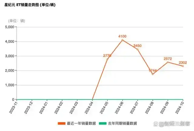 钉子胎爬坡算实力吗？ 星纪元ET用销量告诉你！