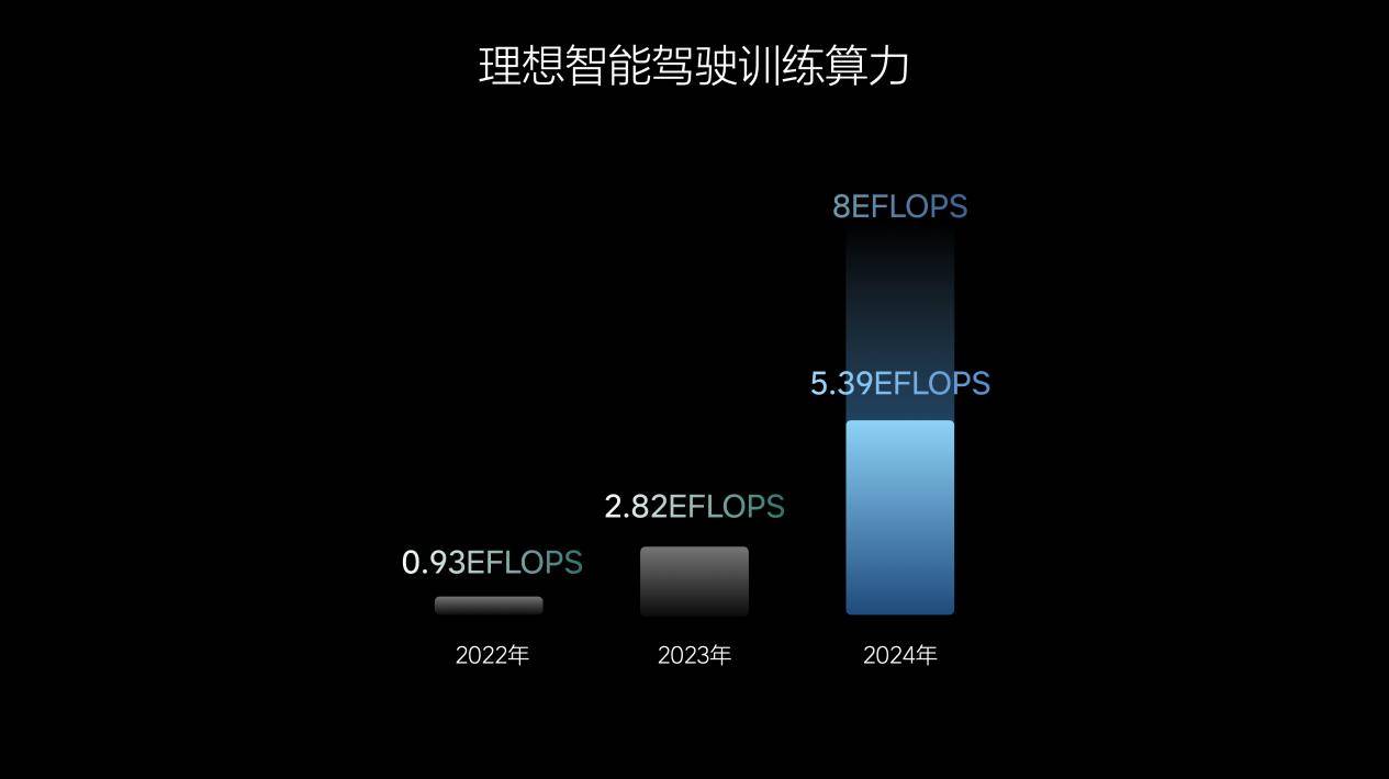 三天直播猛料不断，理想汽车迈向全球领先的人工智能企业