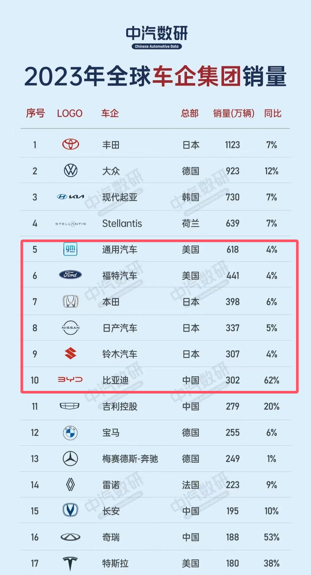 比亚迪销量增长明显！但什么时候才能成为世界第一呢？