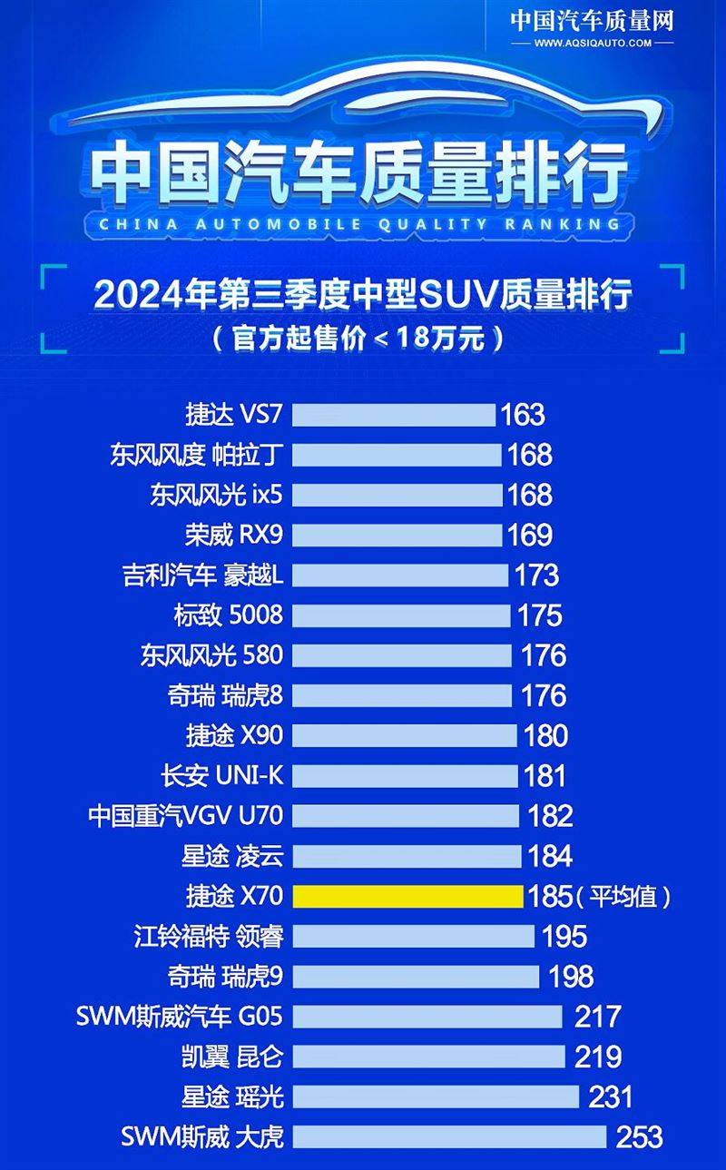 别瞎买 最新中型SUV质量榜单出炉 荣威RX9第四 瑞虎8第八