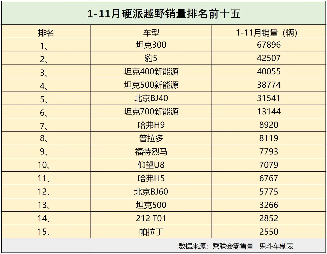 1-11月硬派越野销量有点惨 没一款销量过十万 北京BJ40第五