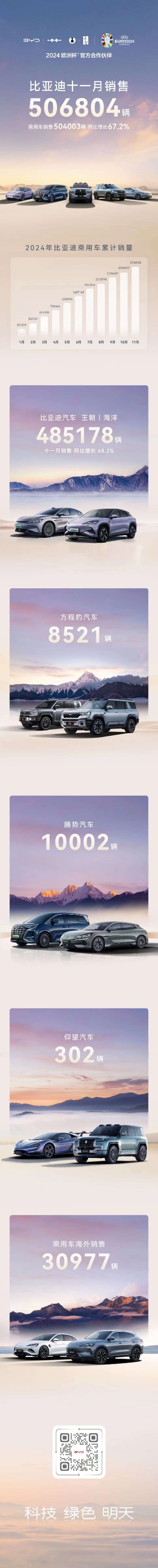 比亚迪销量增长明显！但什么时候才能成为世界第一呢？