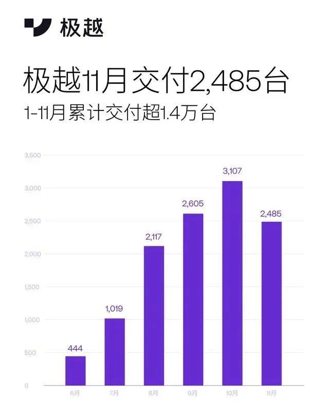 极越汽车对裁员传闻坚决说 “不”，11 月工资正常发放，以实际行动打破不实谣言