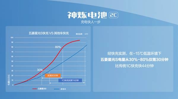 续航更实用，温暖伴全程，五菱星光S成就冬季出行新标杆