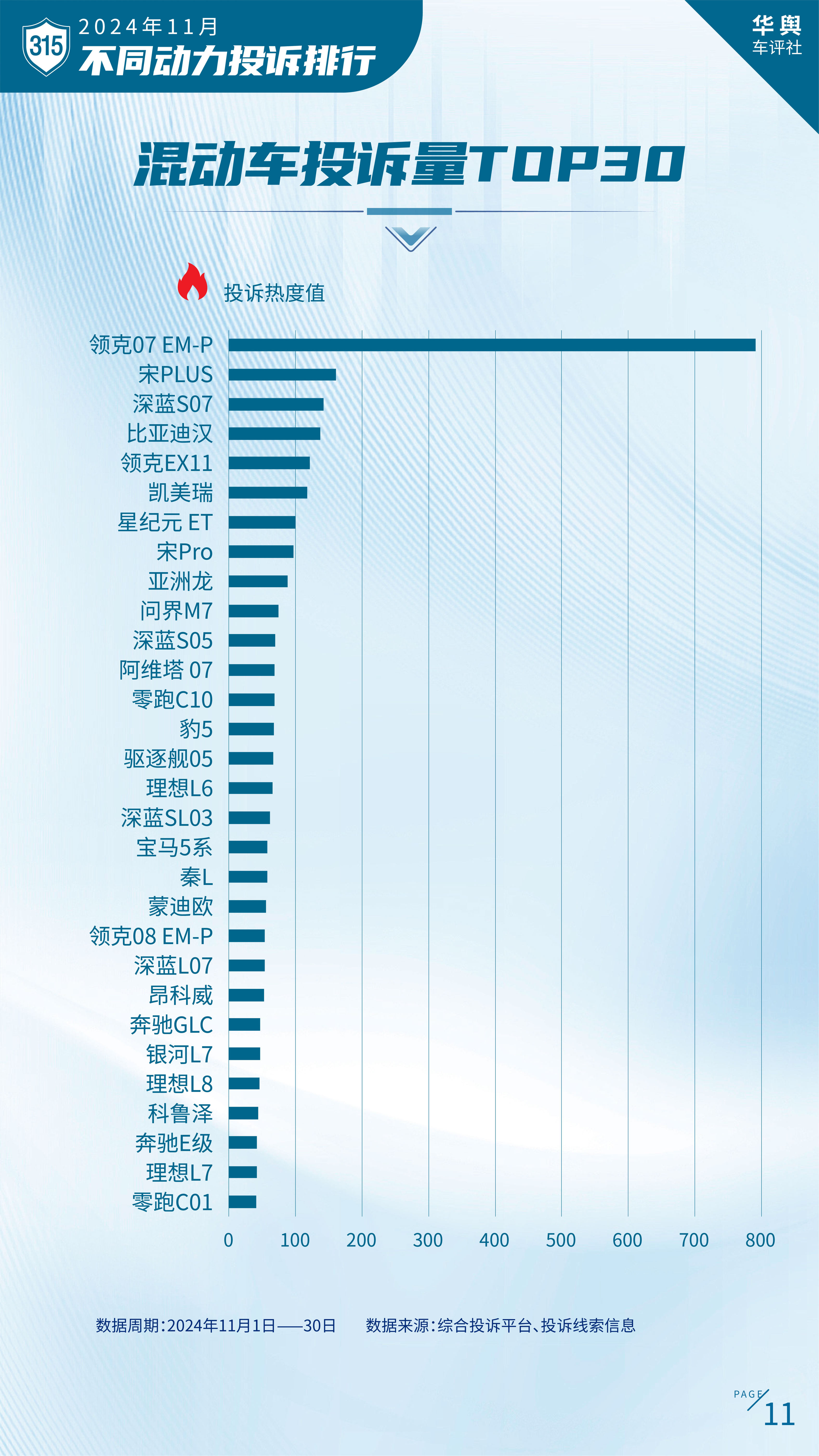 中国汽车消费者投诉月度排行榜（2024年11月榜）重磅发布