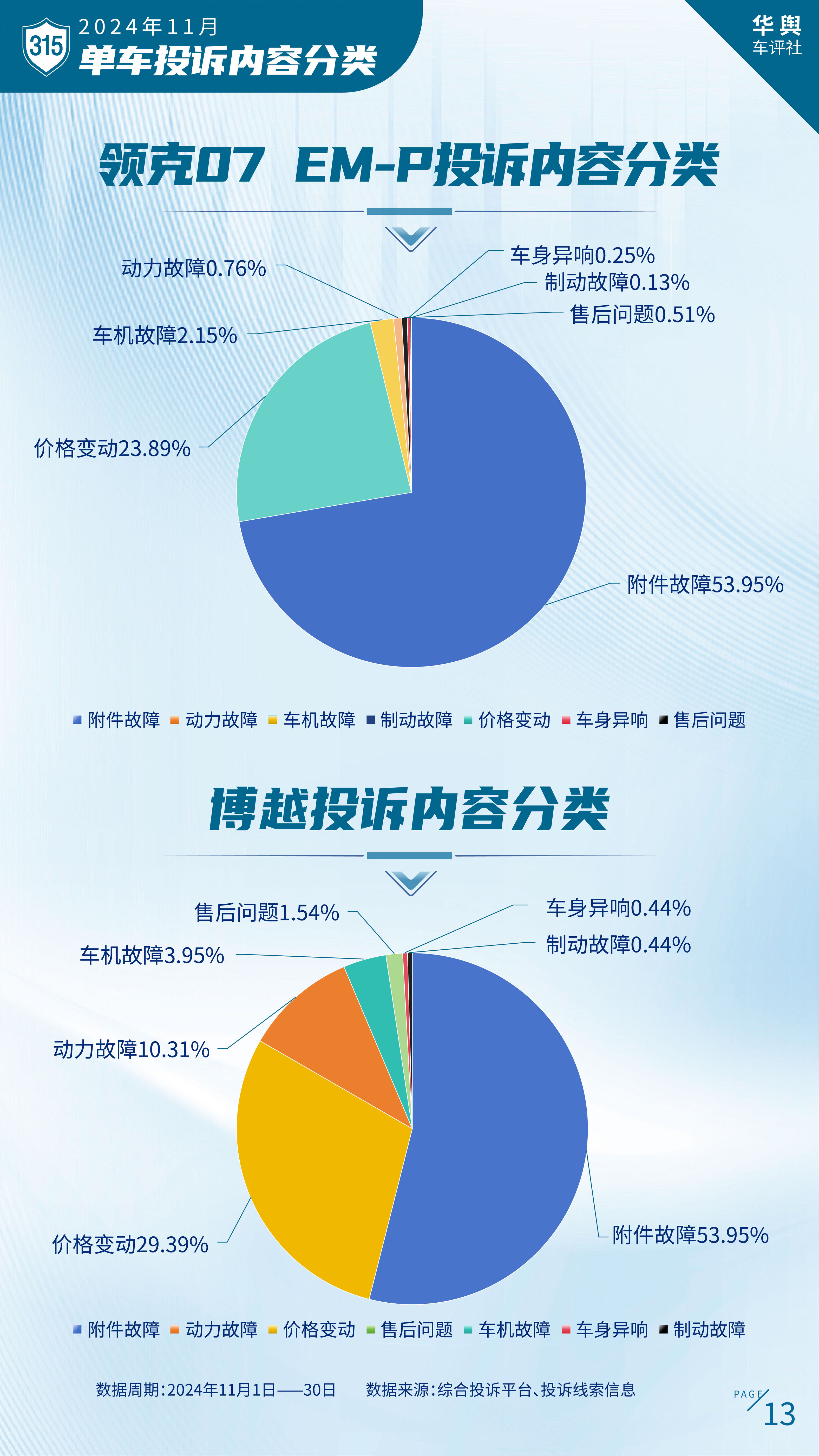 中国汽车消费者投诉月度排行榜（2024年11月榜）重磅发布