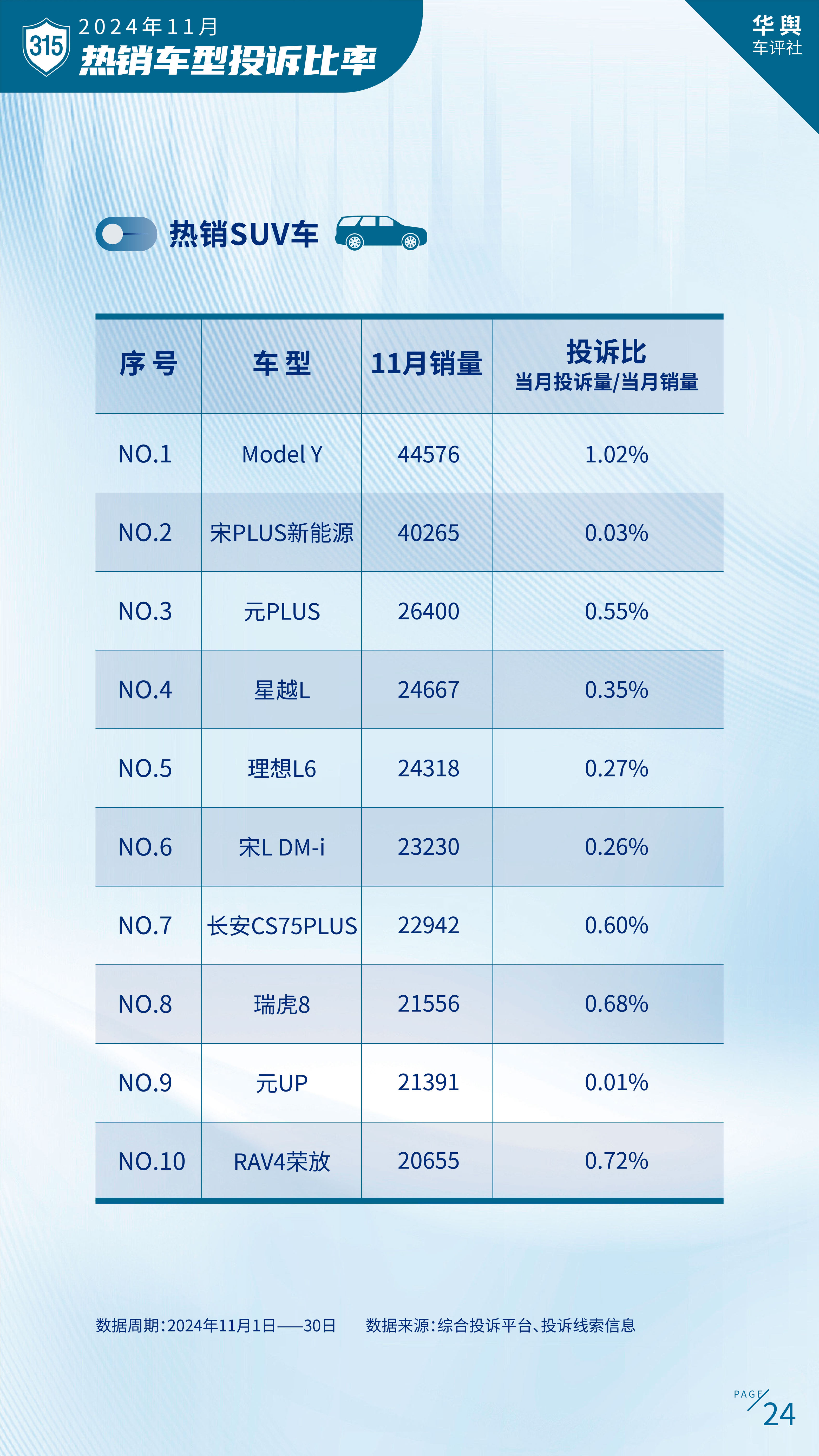 中国汽车消费者投诉月度排行榜（2024年11月榜）重磅发布