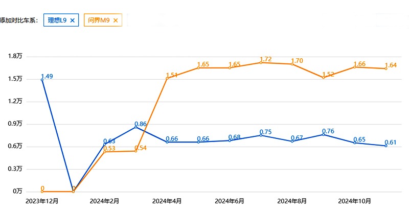 2024车市盘点之理想L9，市场热度不升反降，有点让人失望