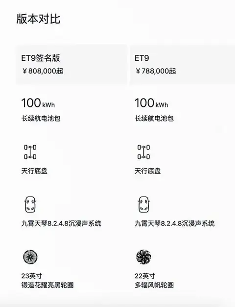 【E汽车】售80.8万， 蔚来ET9签名版正式上市