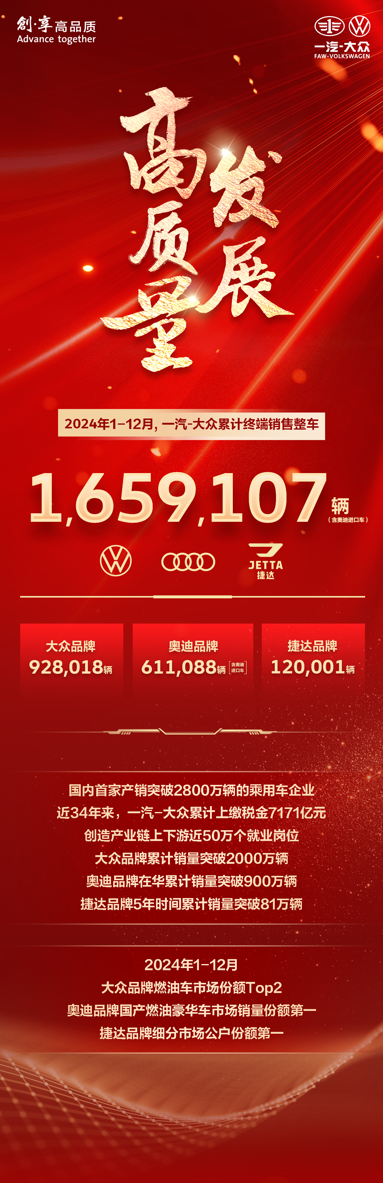 超165万辆！一汽-大众2024全年销量位列合资车企冠军