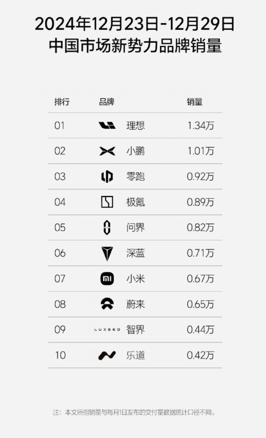 2024年最后一周的新势力汽车品牌销量确认，小鹏汽车跃升至第二名