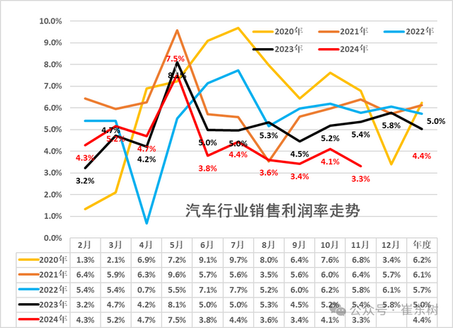 汽车行业利润率仅3.3%：4S店说的赔钱赚吆喝，看来是真的？