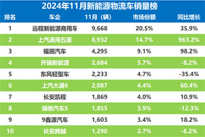 11月新能源物流车销量战报：“一哥”易主，五菱增速亮眼！