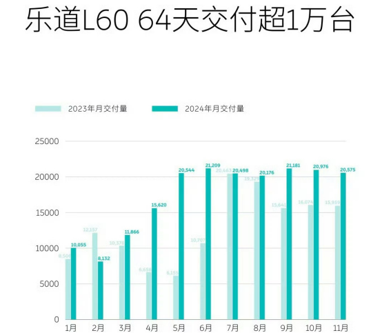 11月新势力销量：零跑翻倍，小鹏破3万，蔚来掉队？
