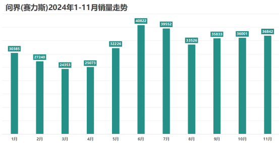 11月新势力销量：零跑翻倍，小鹏破3万，蔚来掉队？
