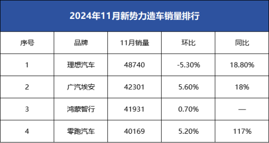 11月新势力销量：零跑翻倍，小鹏破3万，蔚来掉队？