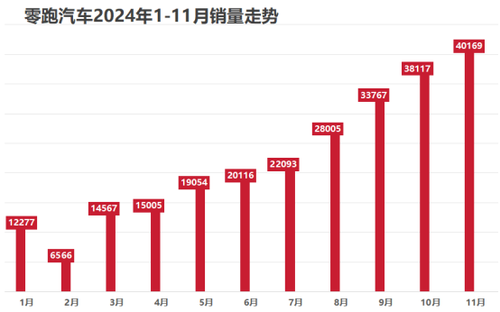 11月新势力销量：零跑翻倍，小鹏破3万，蔚来掉队？