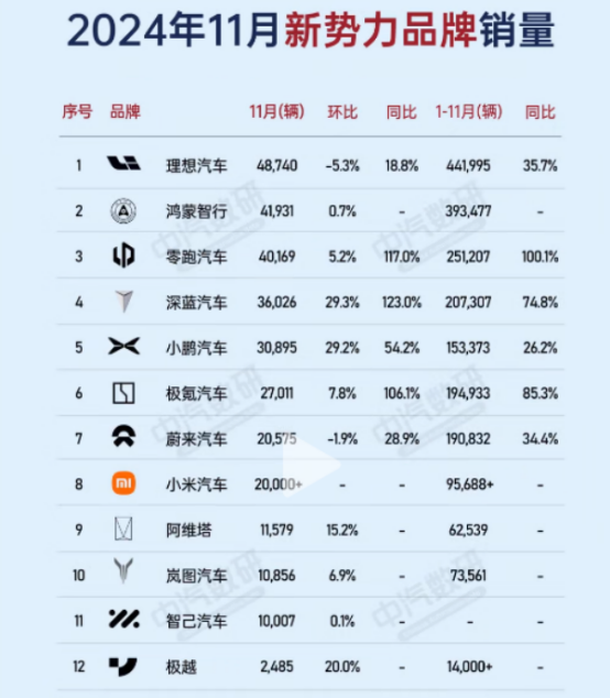11月新势力销量：零跑翻倍，小鹏破3万，蔚来掉队？