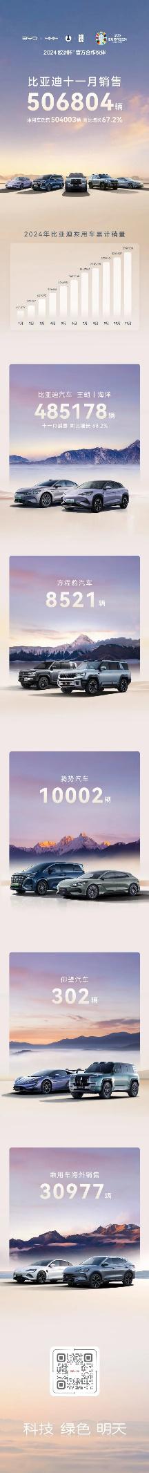 比亚迪汉家族11月销量30467辆 累计销量突破88万辆