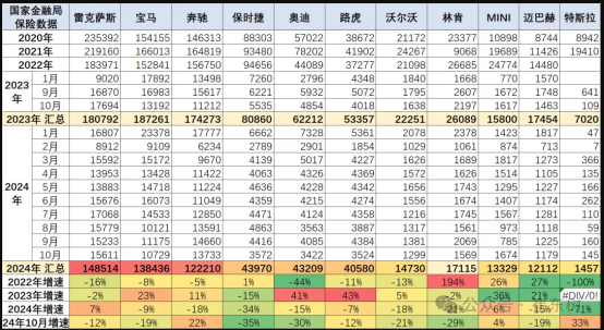 1-10月进口车销量排行，雷克萨斯最稳，劳斯莱斯拖宝马后腿？