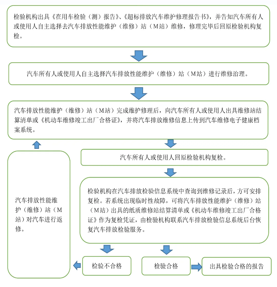 I/M汽车检测模式概念清晰、逻辑合理，但却错误演变为“小病大治”