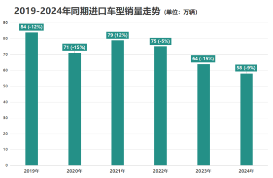 1-10月进口车销量排行，雷克萨斯最稳，劳斯莱斯拖宝马后腿？