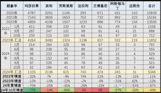 1-10月进口车销量排行，雷克萨斯最稳，劳斯莱斯拖宝马后腿？