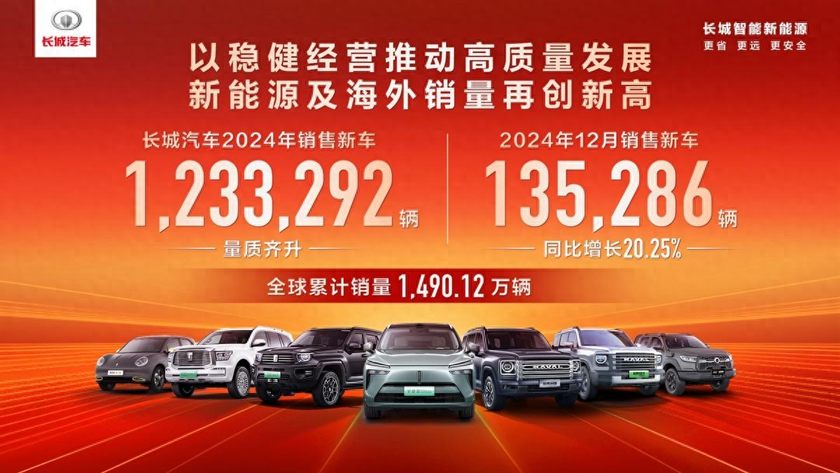 以稳健经营推动高质量发展 长城汽车2024年销售新车123.33万辆 新能源及海外销量创新高