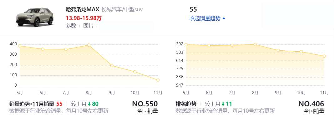 新款哈弗枭龙MAX定妆图发布，外观设计变化较大