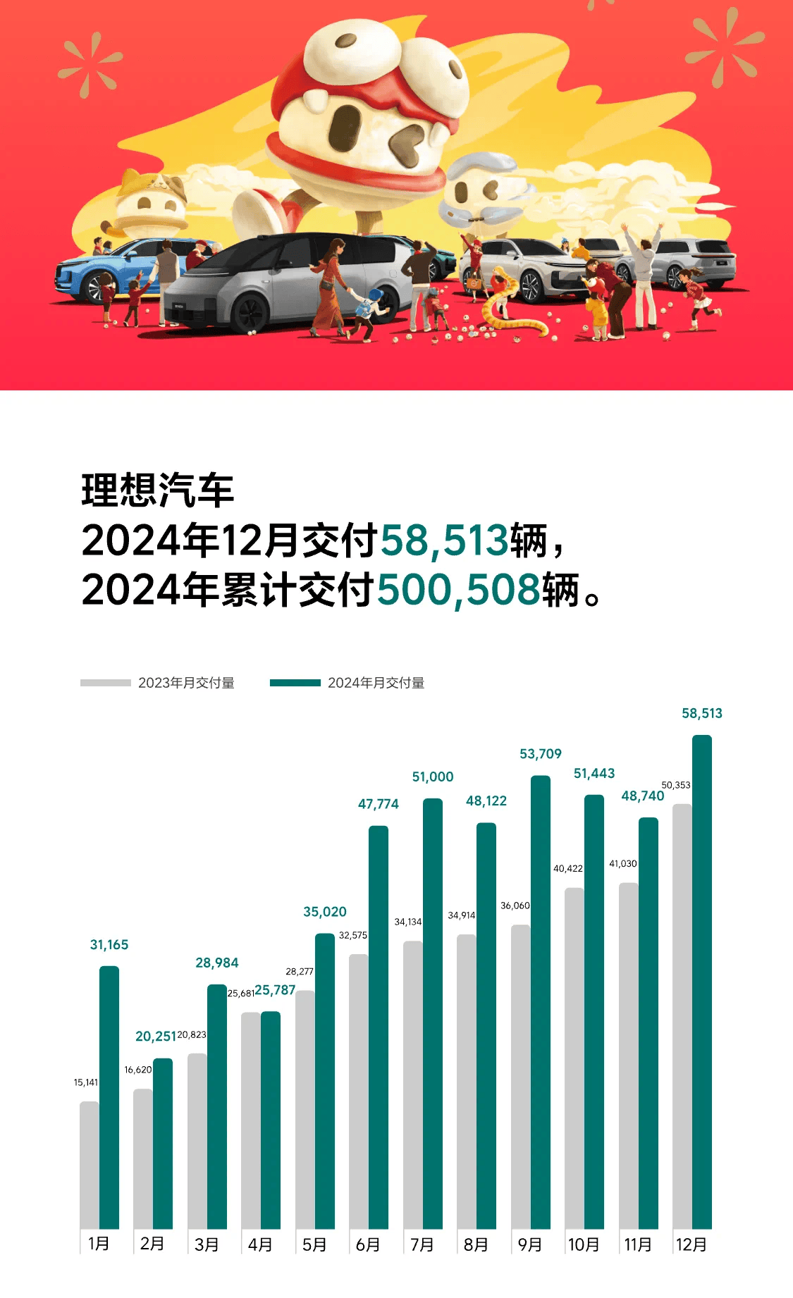 新势力2024年销量出炉：理想50万辆拿下第一，零跑接近30万辆