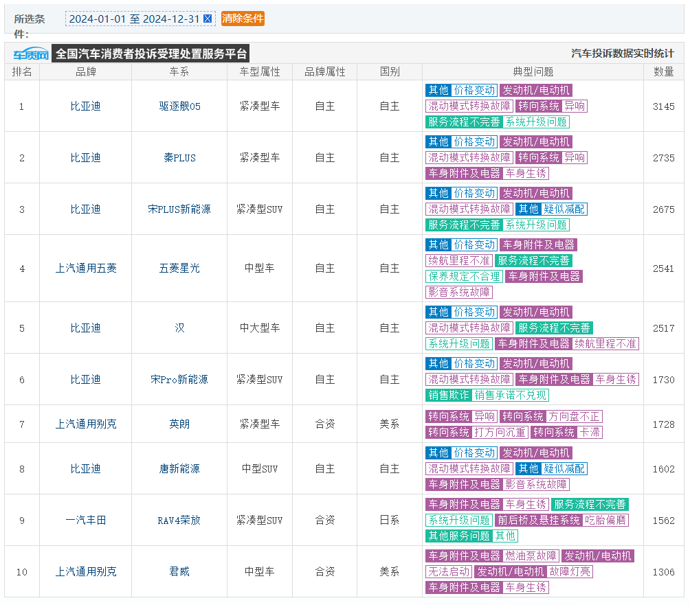 2024年年度汽车典型问题投诉排名确认：价格变动成为主要问题