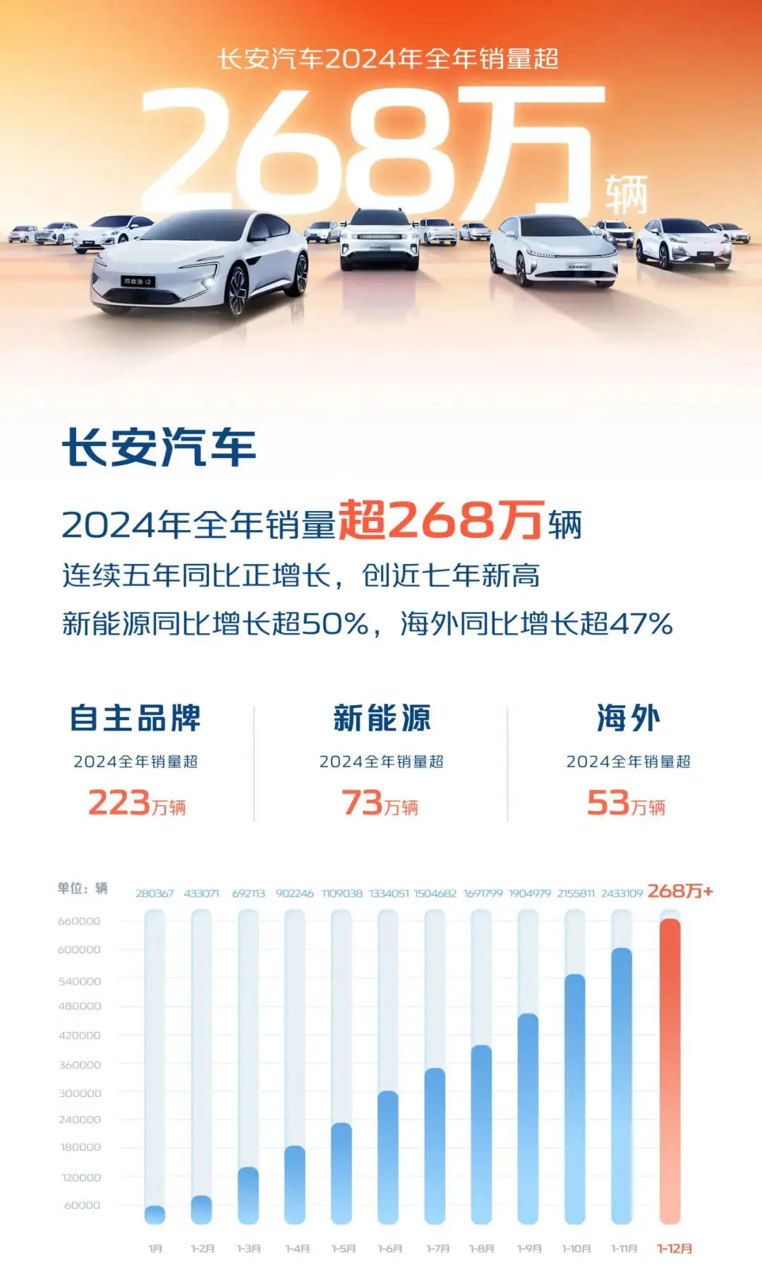 部分中国燃油车企2024年销量揭晓，长安奇瑞超260万辆