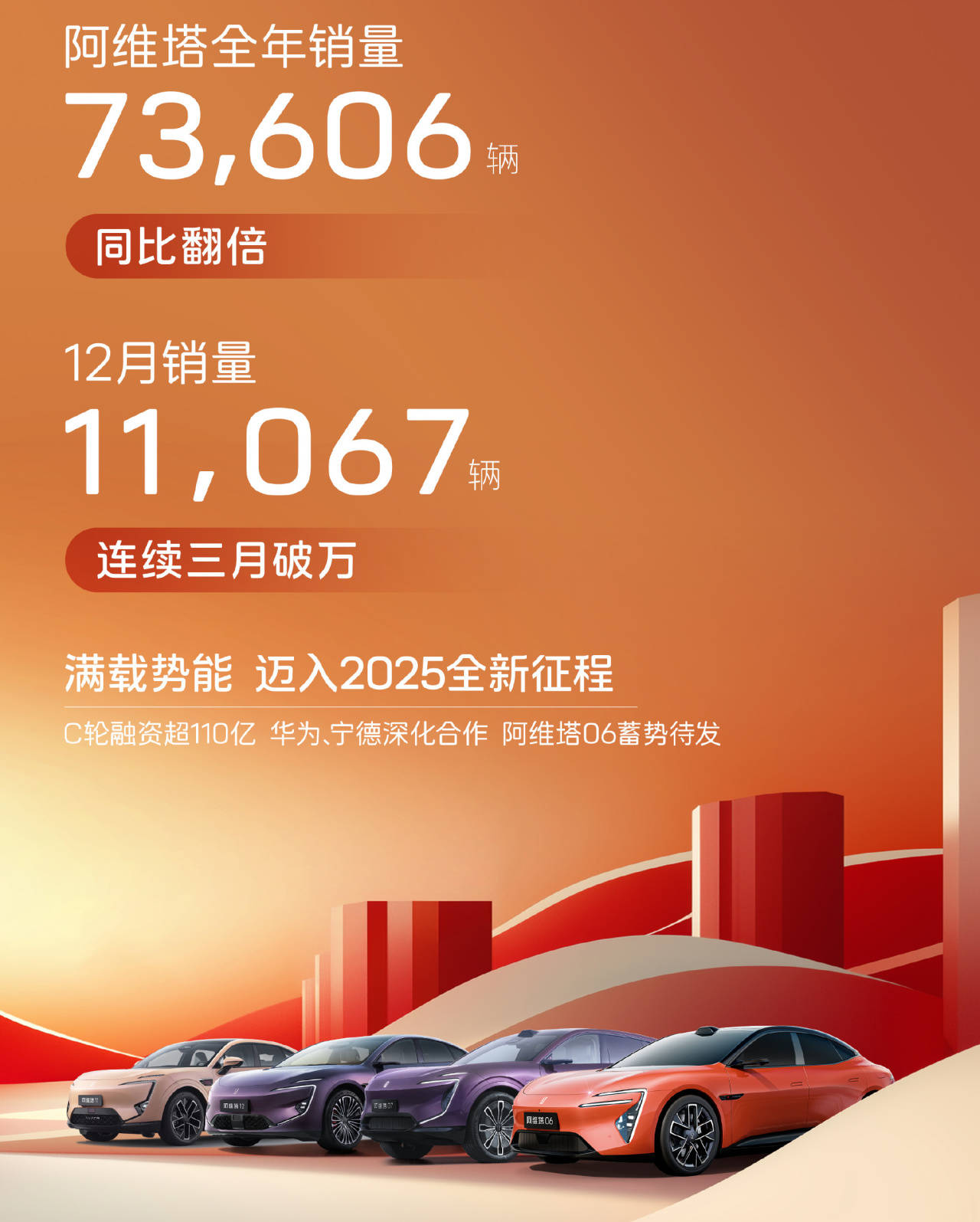新势力2024年销量出炉：理想50万辆拿下第一，零跑接近30万辆