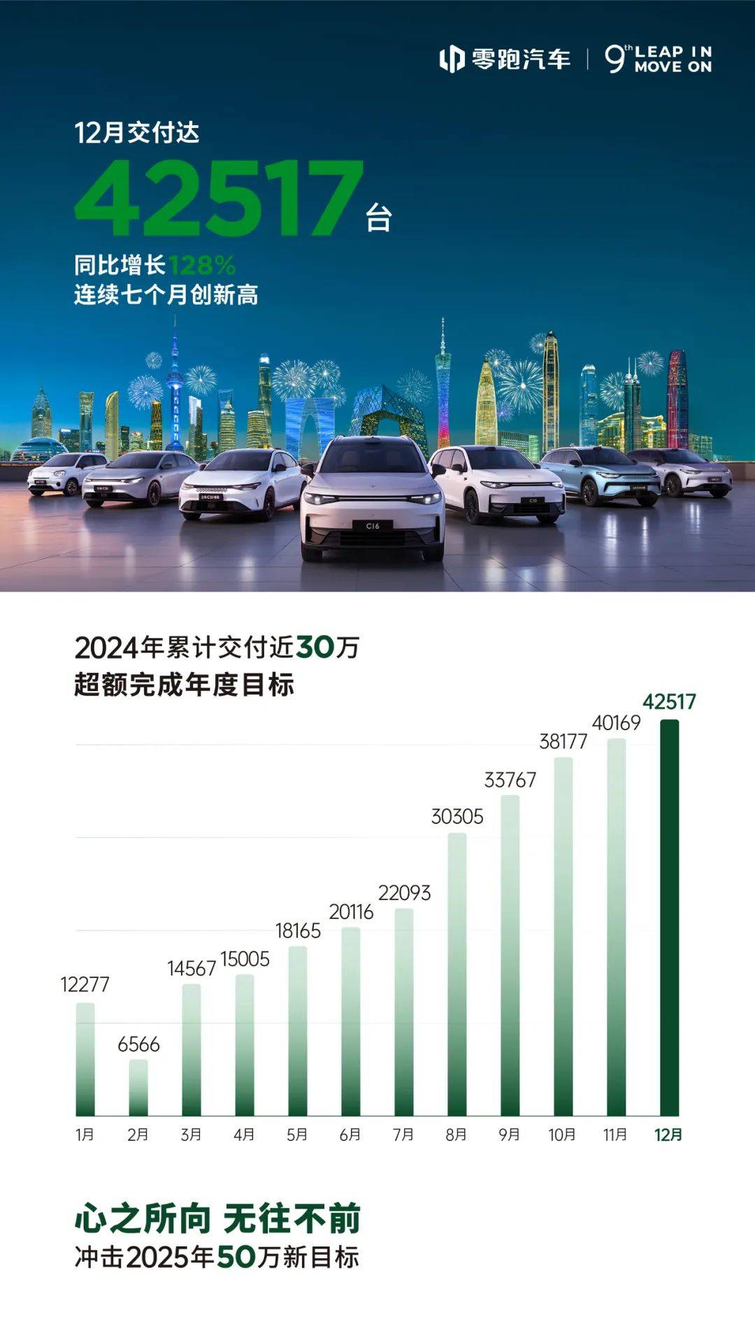 新势力2024年销量出炉：理想50万辆拿下第一，零跑接近30万辆