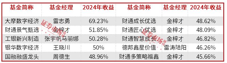 公募基金2024排名出炉，AI产业链成最大赢家，2025这些细分赛道被看好