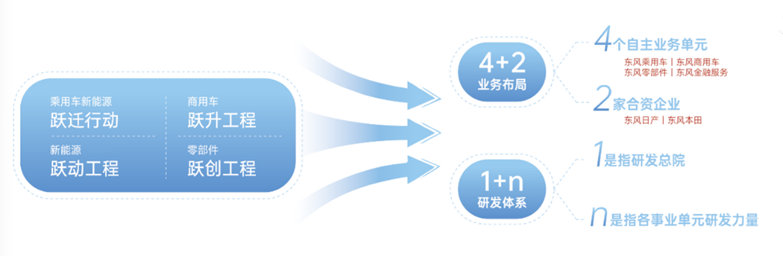 用好改革这个“关键一招” 东风汽车全力推动总部向运营型转变