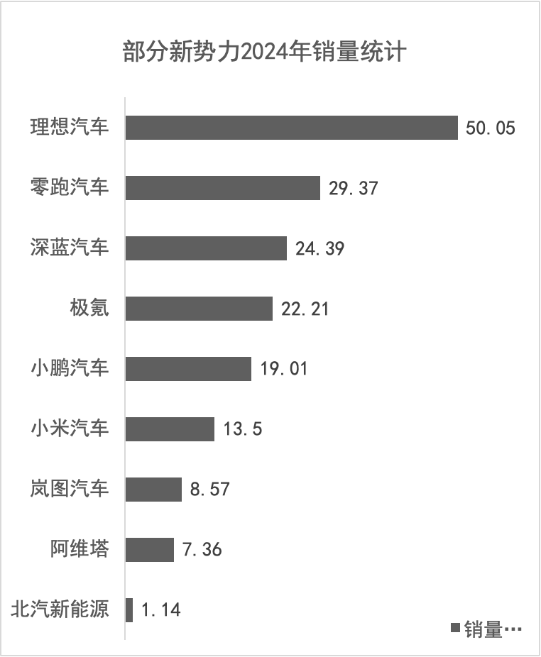 新势力2024年销量出炉：理想50万辆拿下第一，零跑接近30万辆
