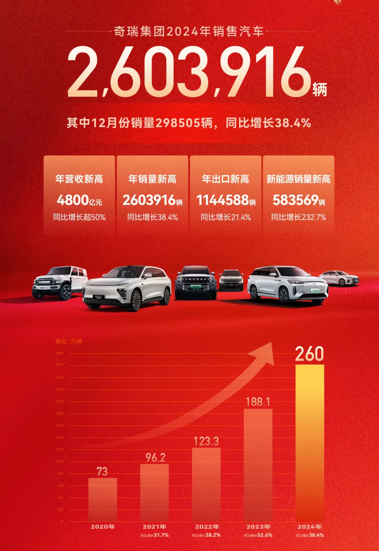 部分中国燃油车企2024年销量揭晓，长安奇瑞超260万辆