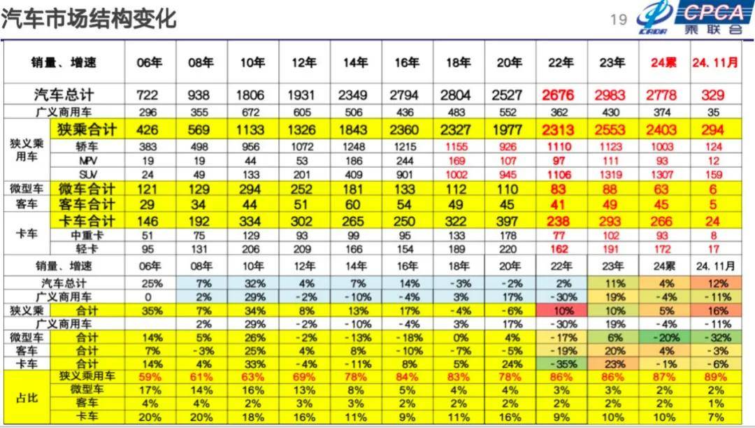 崔东树：2025年国内零售增速2%，增换购人群成消费主体