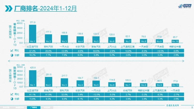 前5仅剩一家合资车企！2024厂商年度销量榜出炉