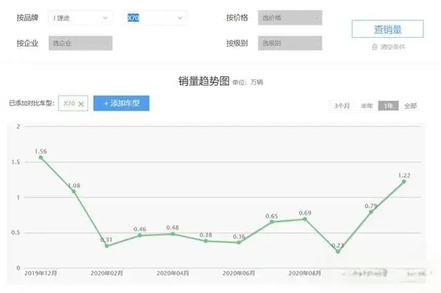 捷途汽车销量惨淡 它的产品大家为什么不买单？