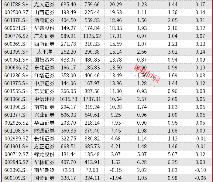 券商股价分化，投行型券商承压，国金证券、华创云信涨幅靠后，招商、首创证券并购前景可期