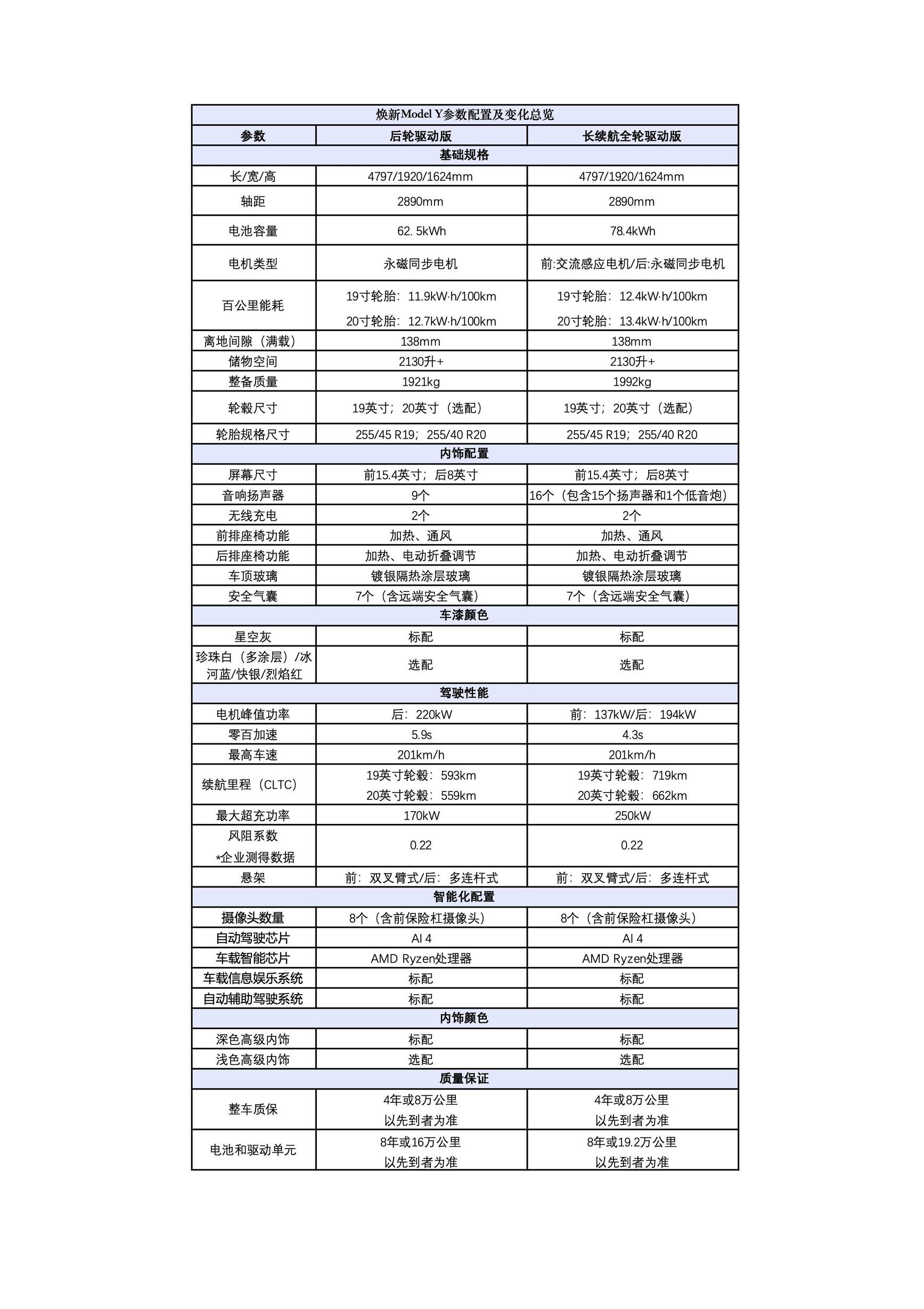 焕新Model Y正式开启预售 26.35万起 升级了什么？哪款更值得买？