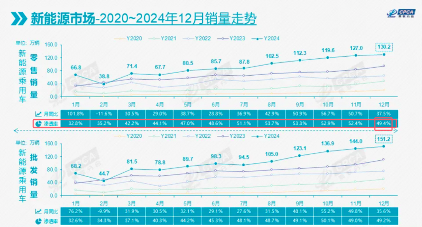 49.4%！新能源渗透率拐点来了？