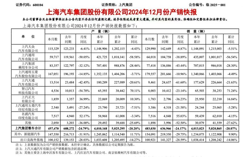 年销134万台，上汽通用五菱，销量微降但新能源汽车势头好