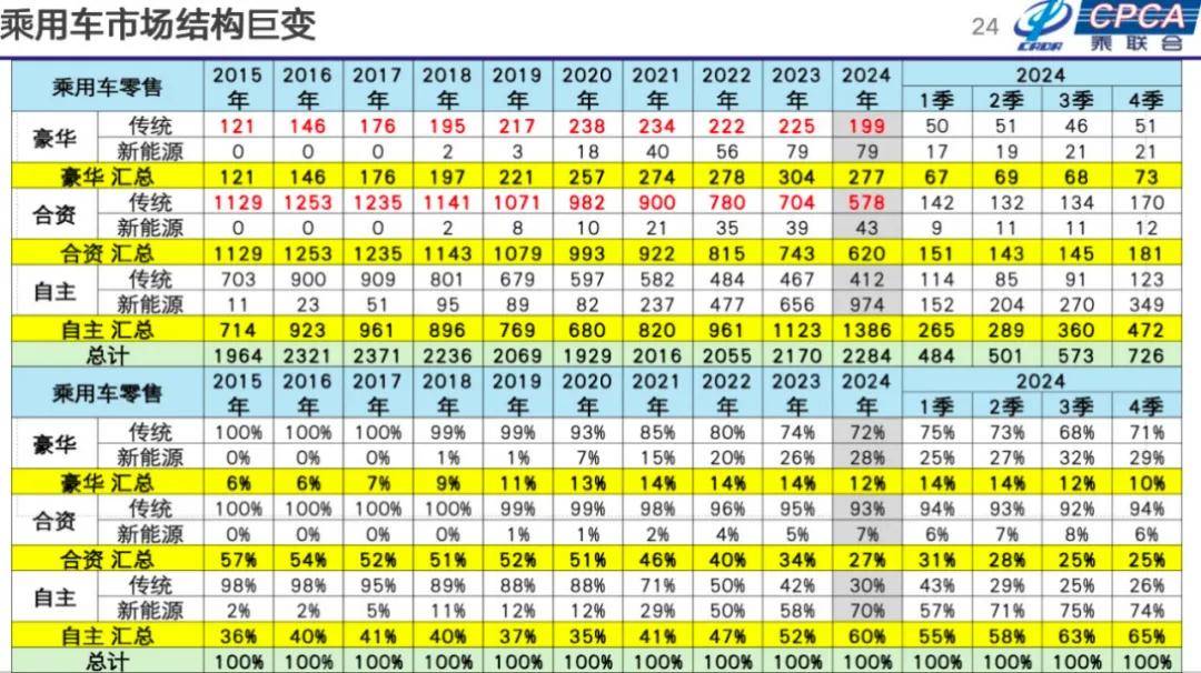 崔东树：2025年国内零售增速2%，增换购人群成消费主体
