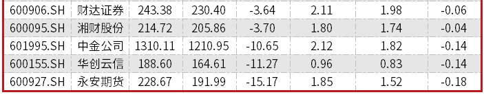 券商股价分化，投行型券商承压，国金证券、华创云信涨幅靠后，招商、首创证券并购前景可期